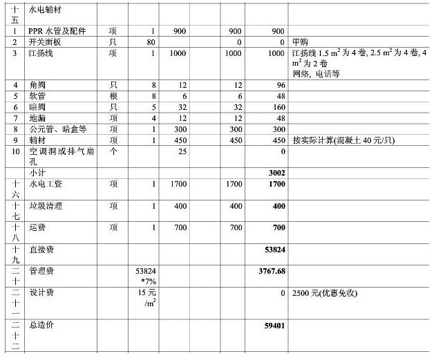 8大類家庭裝修預(yù)算明細(xì)表，從項(xiàng)目到基礎(chǔ)報(bào)價(jià)都可參考