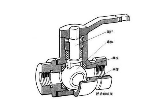 3張家用球閥拆卸圖解，看后教你如何有效挑選球閥！