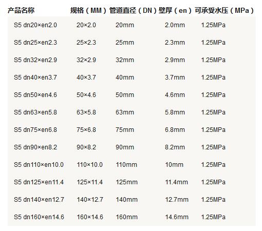 5張ppr管徑尺寸對照表圖片，詳細查閱S5系列-S2系列所有參數(shù)