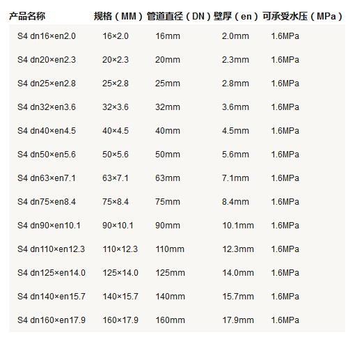 5張ppr管徑尺寸對照表圖片，詳細查閱S5系列-S2系列所有參數(shù)