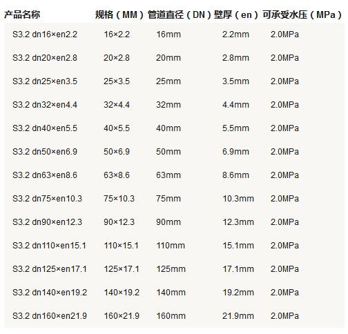 5張ppr管徑尺寸對照表圖片，詳細查閱S5系列-S2系列所有參數(shù)