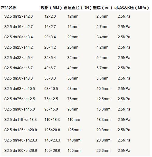 5張ppr管徑尺寸對照表圖片，詳細查閱S5系列-S2系列所有參數(shù)