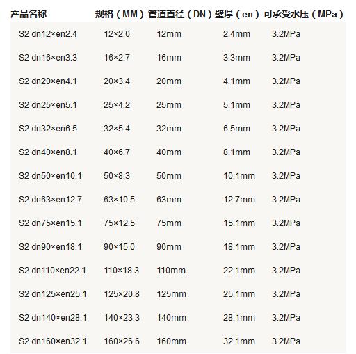 5張ppr管徑尺寸對照表圖片，詳細查閱S5系列-S2系列所有參數(shù)