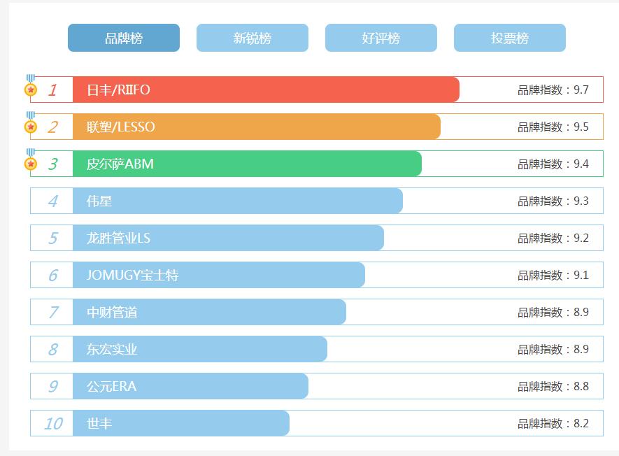 看看家裝水管十大名牌排名，了解目前哪些牌子才是主流?