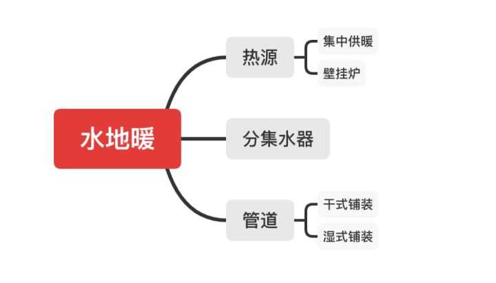 水地暖好還是電地暖好？四大核心問(wèn)題對(duì)比助你靈活選擇！